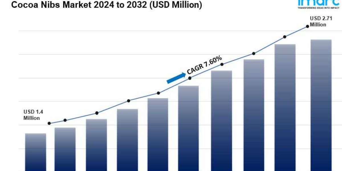 Cocoa Nibs Market is Expected to Reach US$ 2.71 Million by 2032