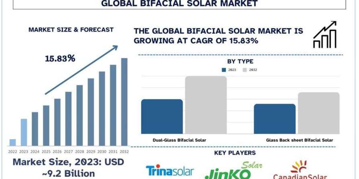 Bifacial Solar Market Analysis by Size, Share, Growth, Trends and Forecast (2024–2032) | UnivDatos