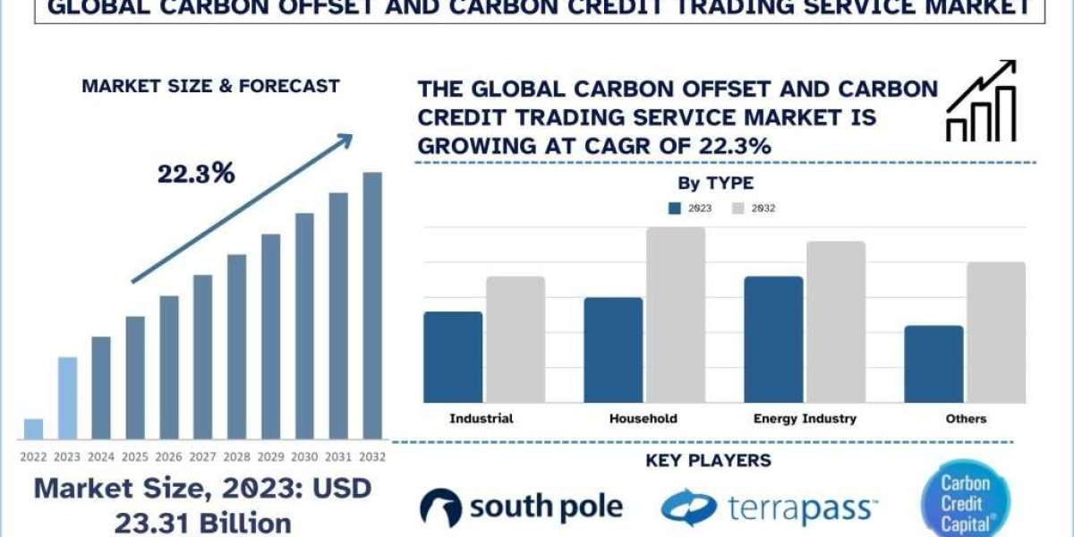 Carbon Offset and Carbon Credit Trading Service Market Analysis by Size, Share, Growth, Trends and Forecast (2024-2032) 