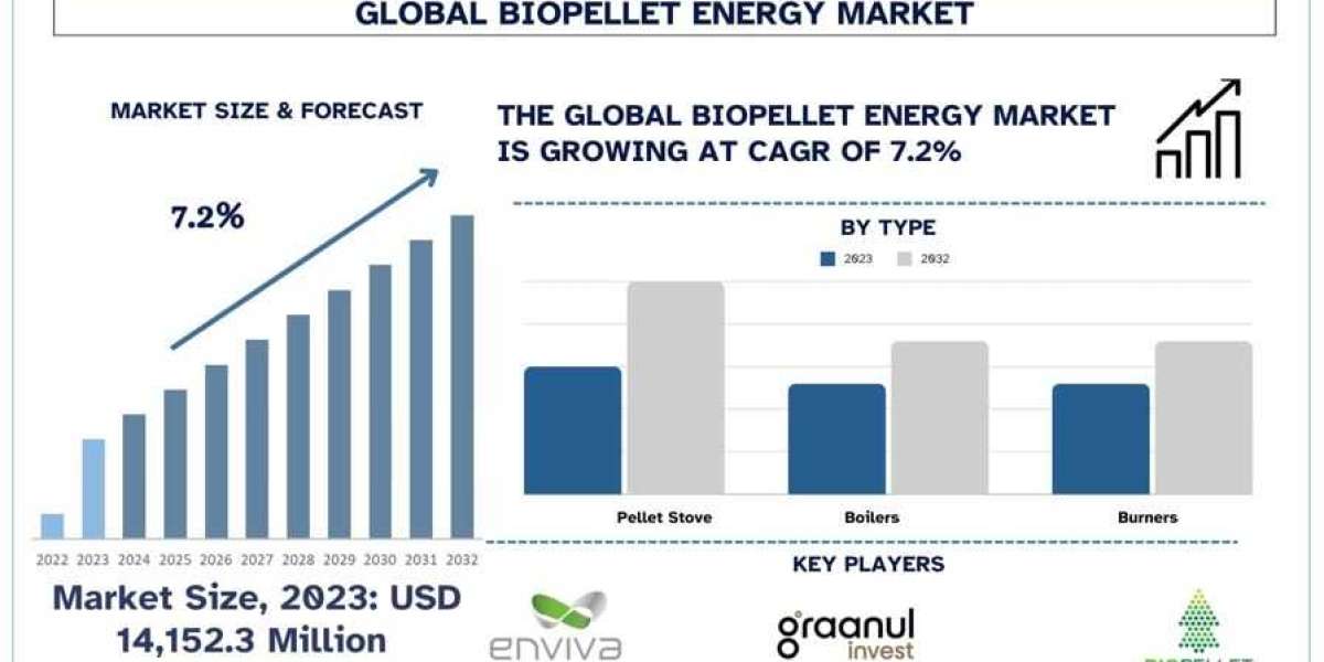 Biopellet Energy Market Analysis by Size, Share, Growth, Trends and Forecast (2024–2032) | UnivDatos