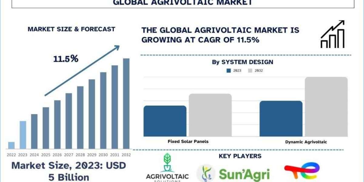 Agrivoltaic Market Analysis by Size, Share, Growth, Trends and Forecast (2024–2032) | UnivDatos