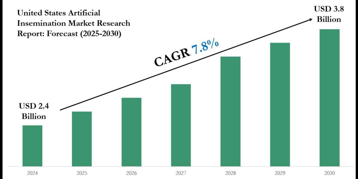 United States Artificial Insemination Industry Trends, Demand, and Value Outlook 2030