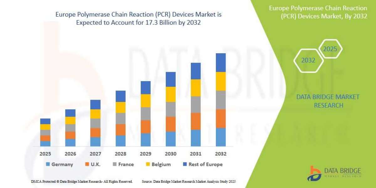 Europe Polymerase Chain Reaction (PCR) Devices Market Value Analysis and Current Status 2032