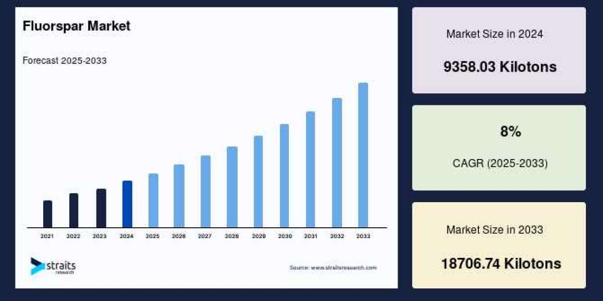 Fluorspar Market: CAGR Outlook, Key Demand Drivers, and Competitive Strategies to 2033
