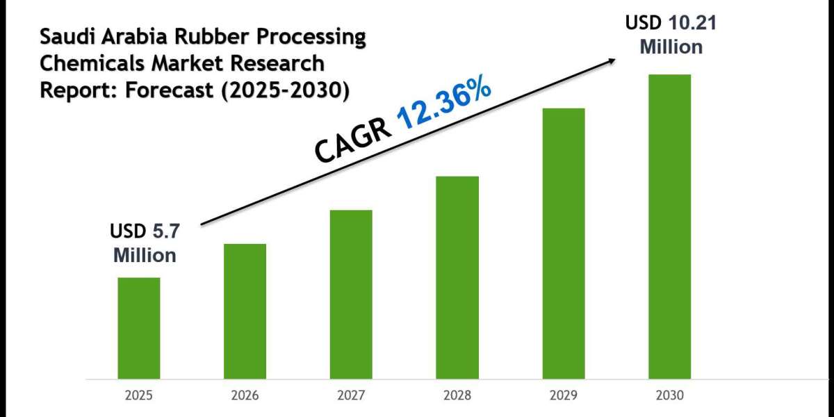 Qatar Rubber Processing Chemicals Market Size, Share & Forecast Analysis to 2030