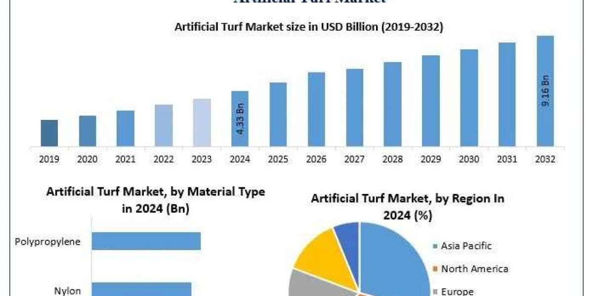 Artificial Turf Market Future Scope, Opportunities, Top Companies Forecast 2025 – 2032
