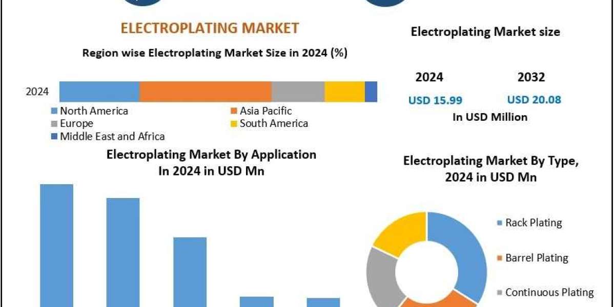 Electroplating Market Industry Growth, Development Analysis Forecast 2025 – 2032