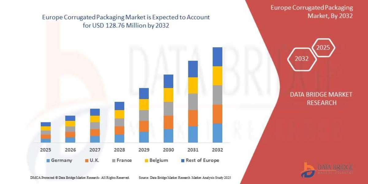 Europe Corrugated Packaging Market Trends Report: Size, Segments, Growth & Forecast Overview